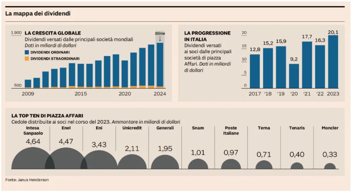 Infografica pubblicata su Il Sole 24 Ore di mercoledì 13 marzo 2024