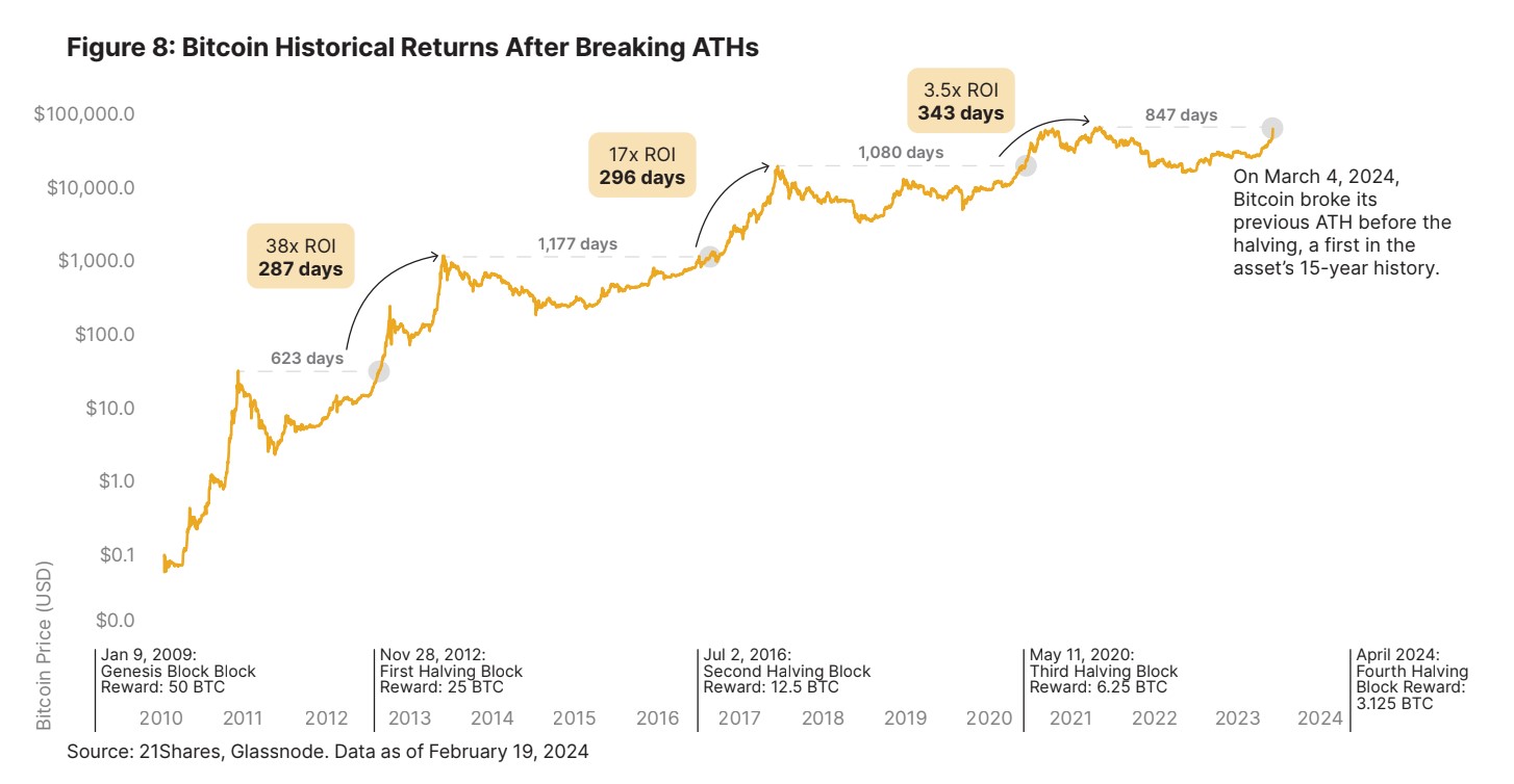 Bitcoin Historical Returns After Breaking ATHs